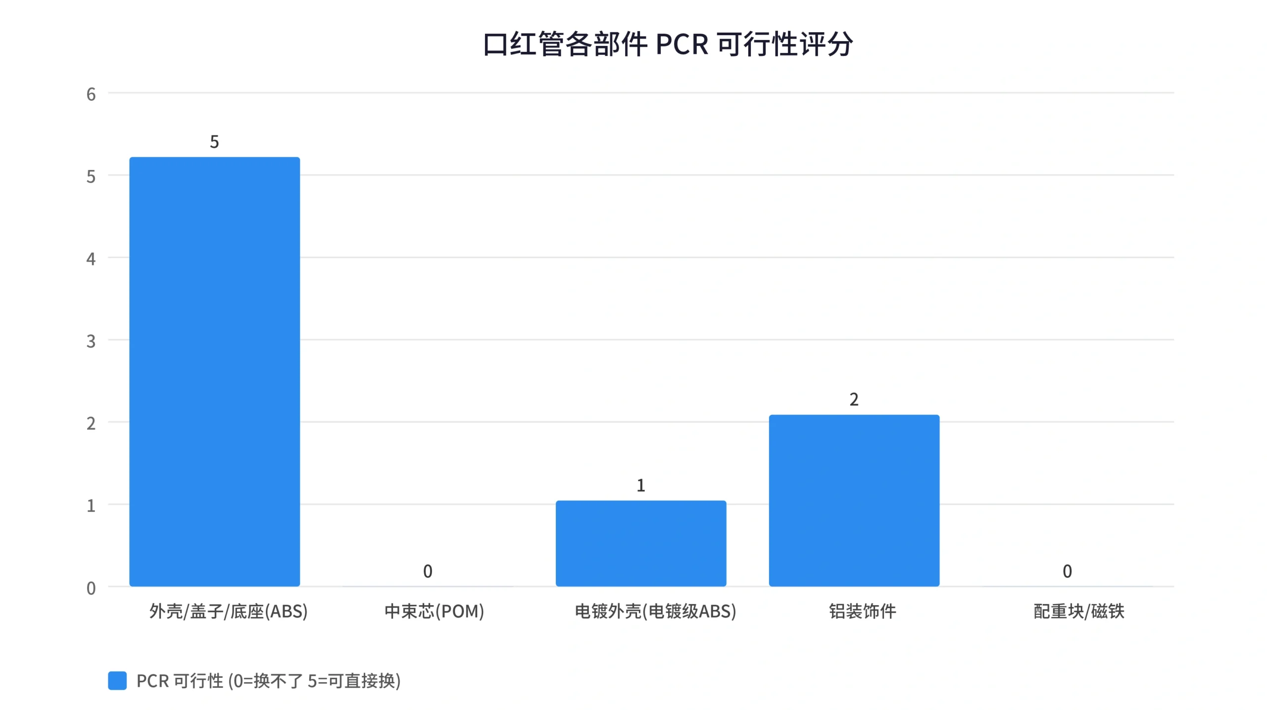 口红管五类部件PCR可行性柱状图:外壳盖底座5分可换、中束芯0分要换路线、电镀件1分难、铝件2分可回收非PCR、配重块磁铁0分不适用