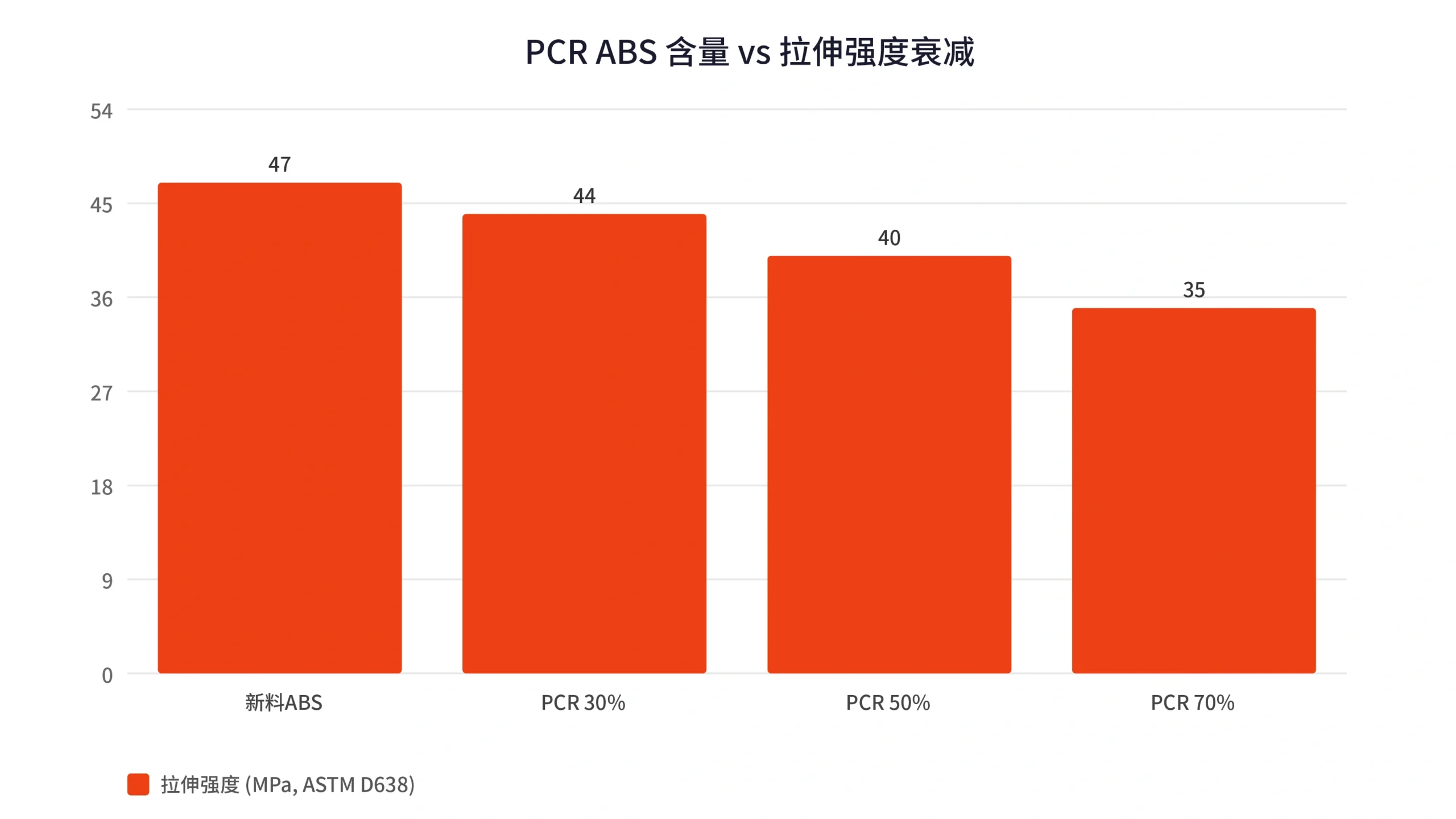 PCR ABS含量30/50/70%下拉伸强度衰减柱状图,新料47MPa衰减到70%含量35MPa,50%含量仍达新料85%以上