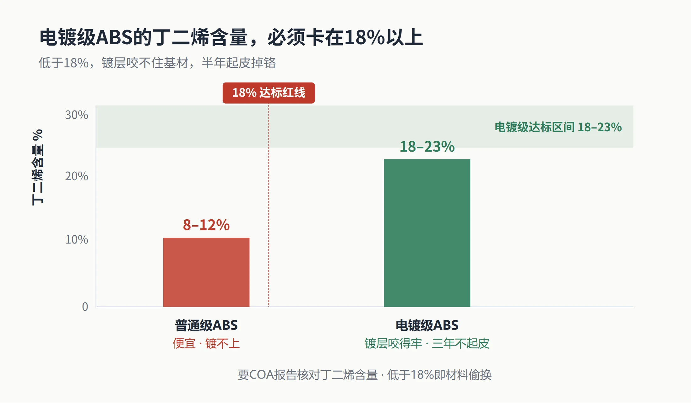 电镀级ABS与普通级ABS丁二烯含量柱状对比:电镀级18-23%落在绿色达标区间,普通级8-12%低于18%红色达标线