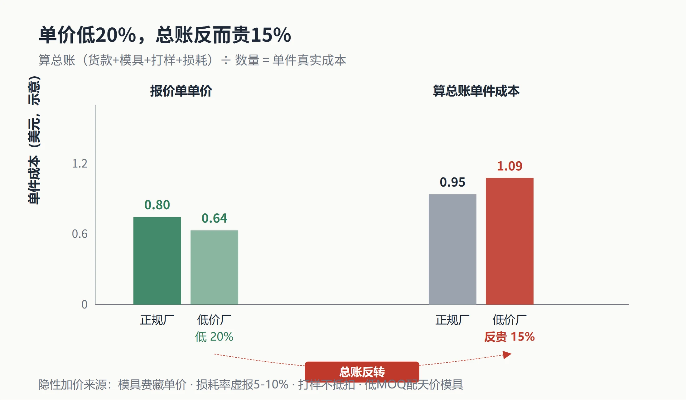 低价单价与总账成本反转对比柱状图:单价维度低价厂低20%,但算总账单件成本低价厂反贵15%,反转箭头连接两组对比