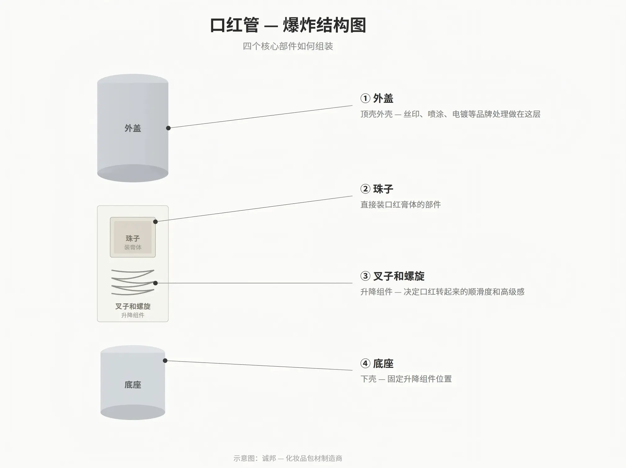 口红管爆炸结构图:外盖、中束芯(珠子和叉子螺旋升降组件)、底座四个核心部件的组装关系