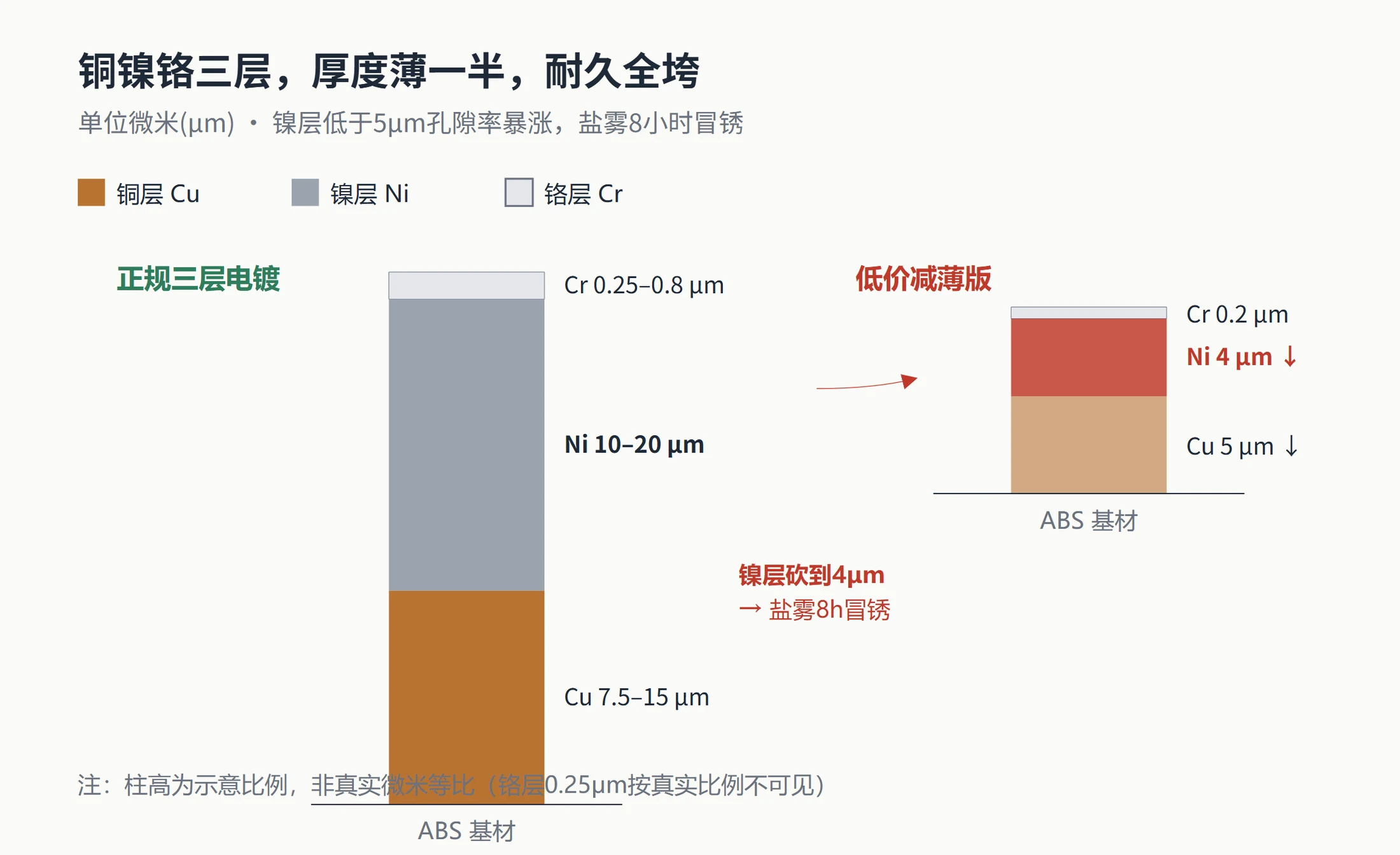 铜镍铬三层电镀标准厚度与低价减薄版对比堆叠条:正规版铜7.5-15、镍10-20、铬0.25-0.8微米,减薄版镍层砍到4微米会盐雾8小时冒锈