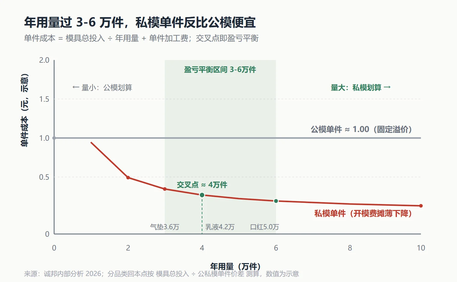私模公模盈亏平衡交叉图:横轴年用量0-10万件,纵轴单件成本,公模线持平约1.00元,私模线随用量增加下降,两条线在3-6万件区间交叉,交叉点约4万件,左侧公模划算右侧私模划算并逐渐便宜35%-55%