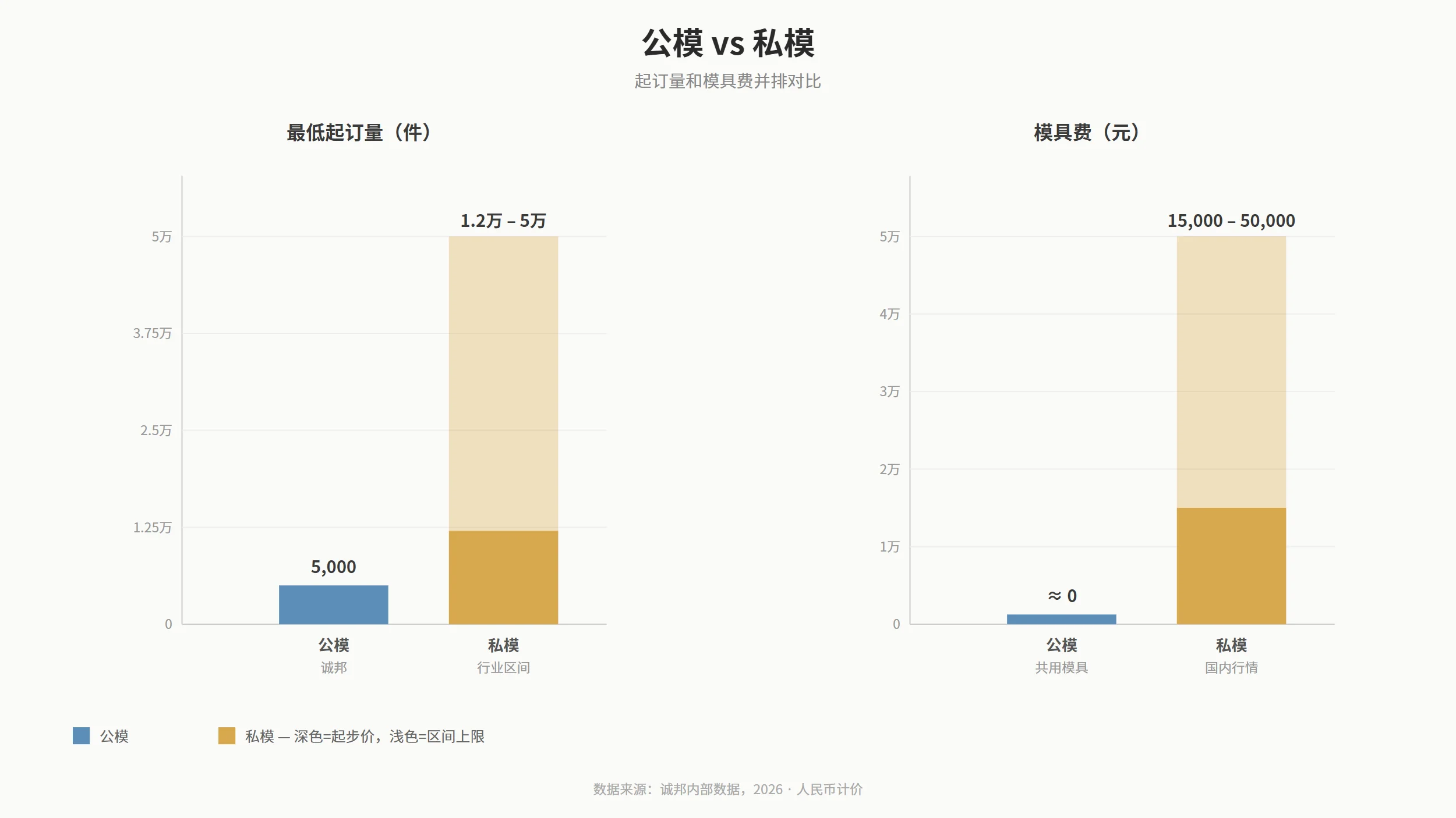 公模与私模的最低起订量和模具费对比柱状图:公模5000件起模具费近零,私模1.2万至5万件起、模具费1.5万至5万元