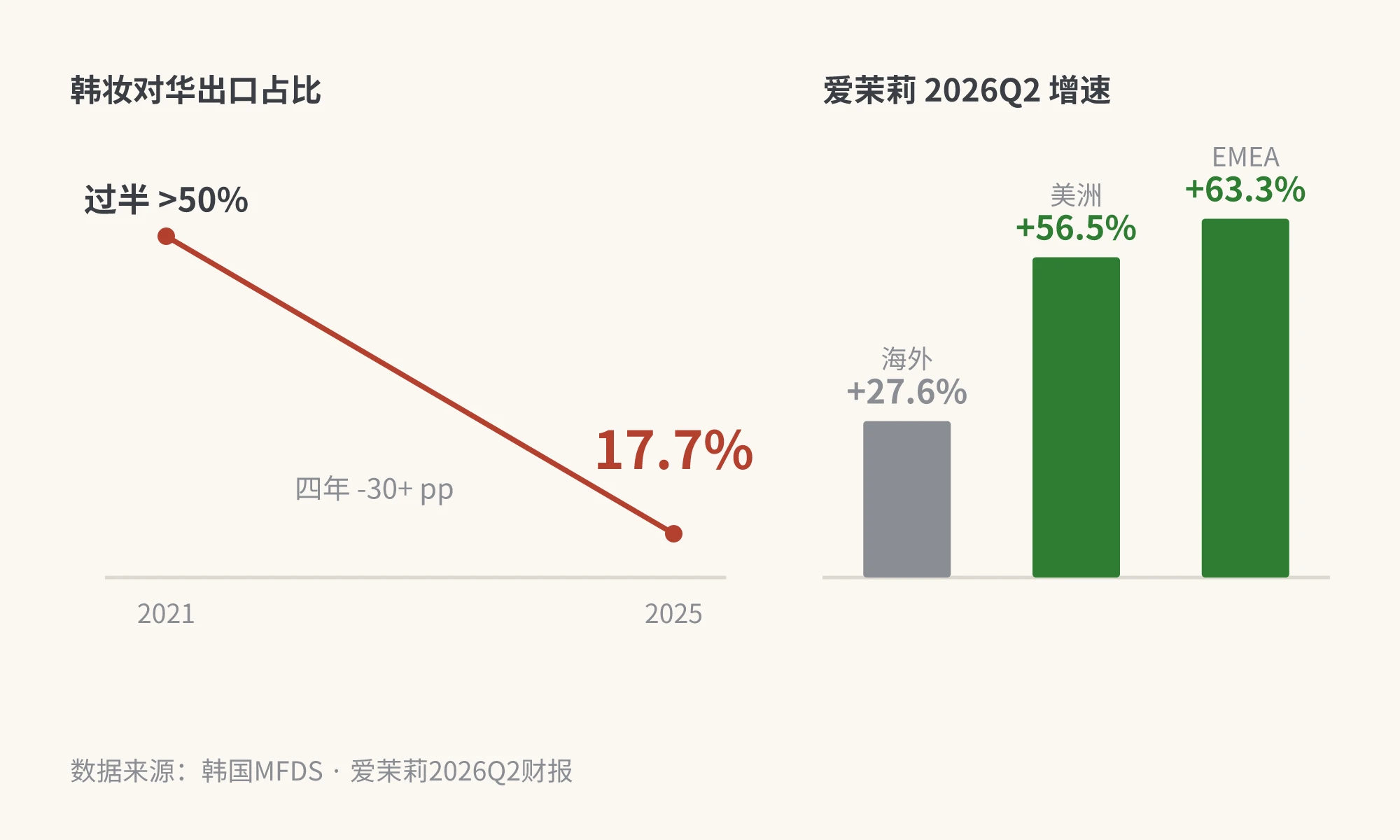 韩妆对华出口占比从 2021 年过半滑落至 2025 年 17.7%，对照爱茉莉 2026 年二季度海外 +27.6%、美洲 +56.5%、EMEA +63.3% 增速柱