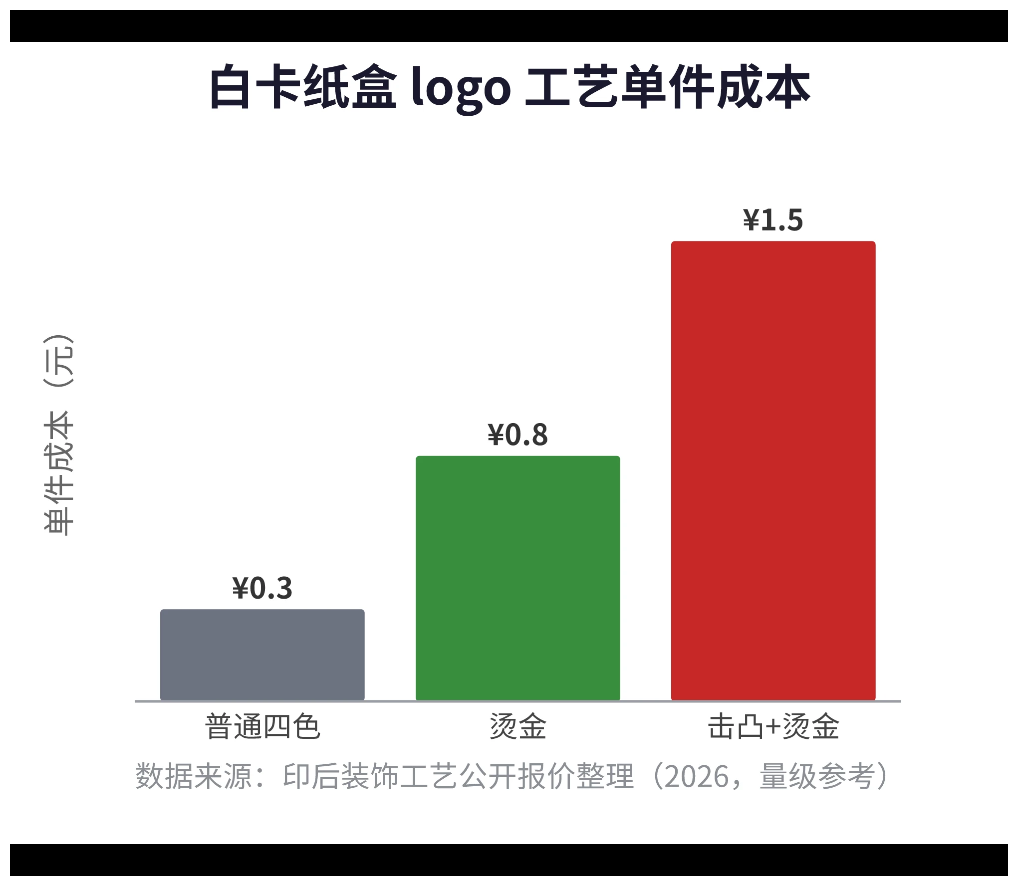 白卡纸盒 logo 工艺单件成本对比柱状图：普通四色印刷约 0.3 元，烫金约 0.8 元，击凸加烫金约 1.5 元，最高与最低档差价约 1.2 元