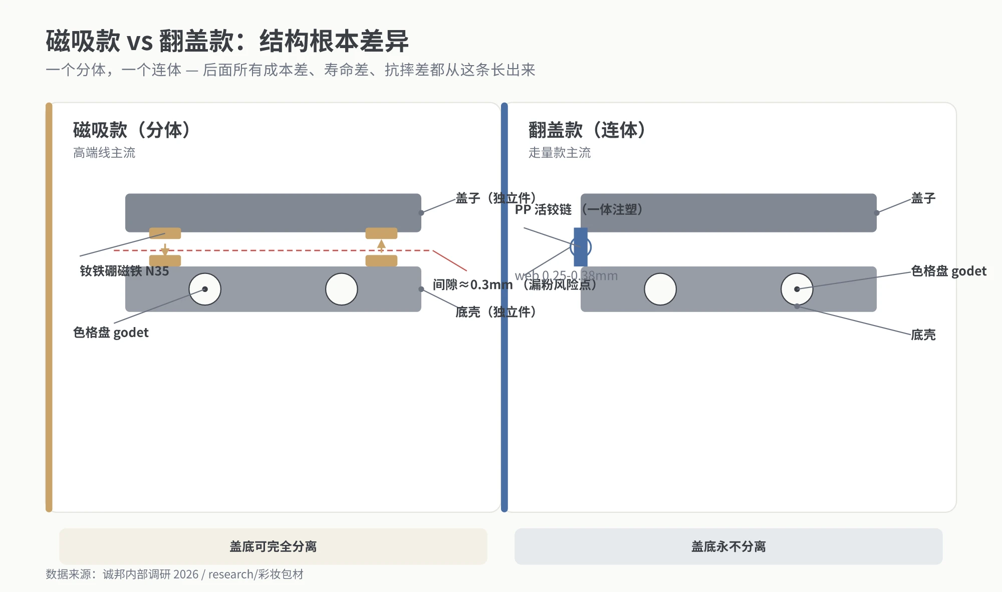 磁吸款与翻盖款结构剖面对比图：磁吸款盖底分离靠嵌入式钕铁硼磁铁吸合留有0.3mm间隙，翻盖款盖底靠PP活铰链一体连接不可分离