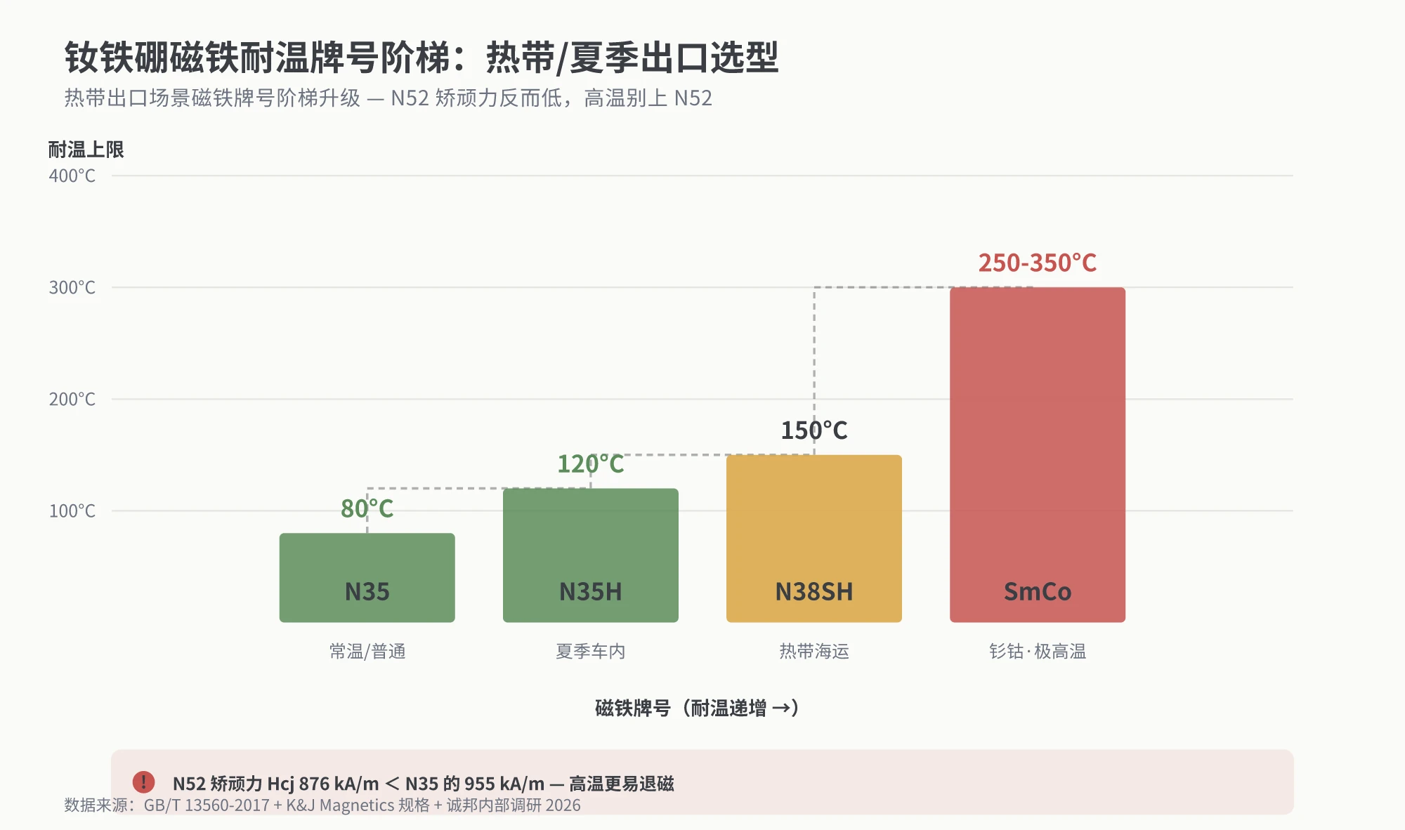 钕铁硼磁铁耐温牌号阶梯图：N35耐80°C、N35H耐120°C、N38SH耐150°C、SmCo钐钴耐250-350°C的递增阶梯，附N52矫顽力反直觉警示