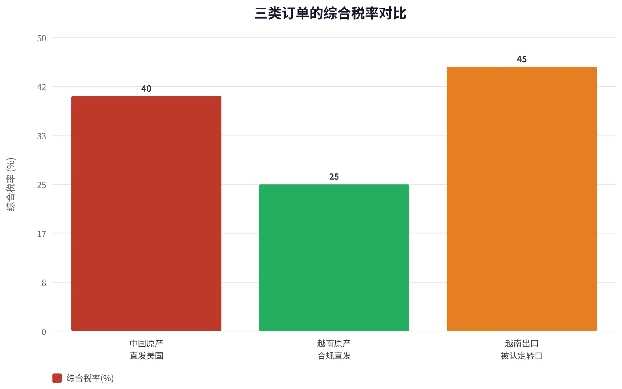 三类订单综合税率柱状图：中国原产40%、越南合规原产25%、越南转口45%，关税差15个百分点