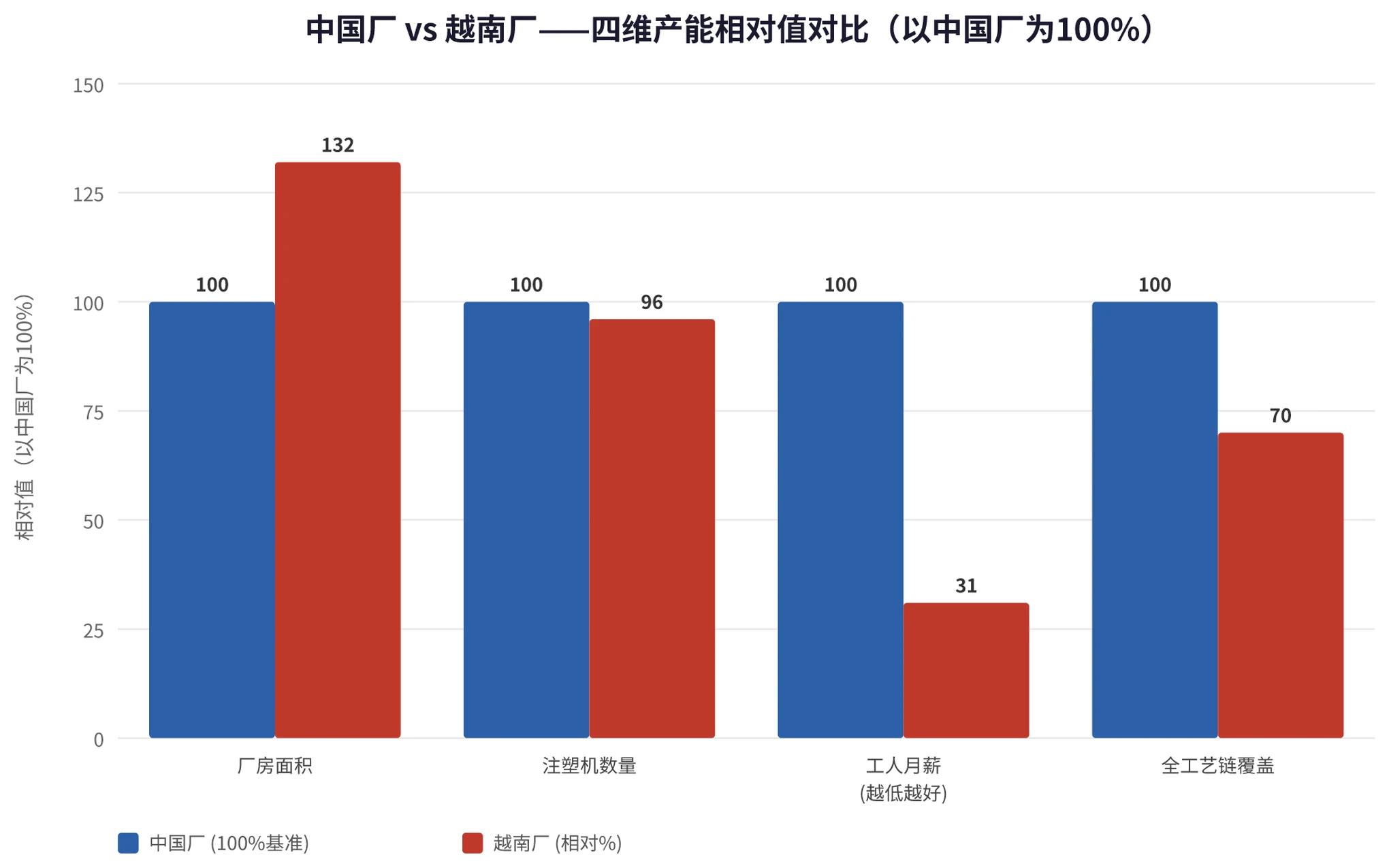 中越产能四维相对值对比柱状图：以中国厂为100%基准，越南厂在厂房面积/注塑机数量/工人月薪/全工艺链四个维度的相对值