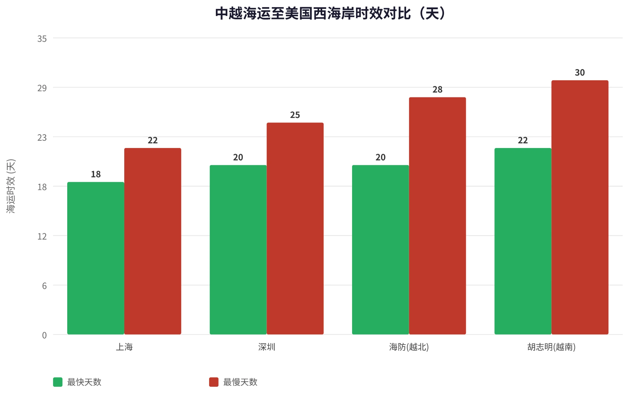 中越海运至美国西海岸时效柱状图：上海/深圳 18-25天、海防/胡志明 20-30天，越南比中国慢5-7天